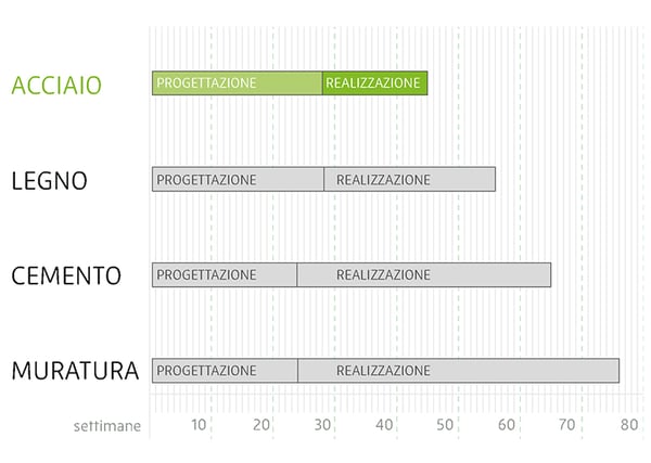 tabella tempi